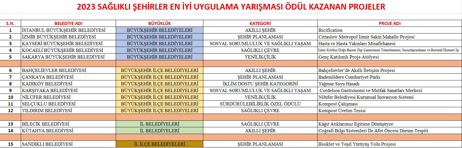 2023 Sağlıklı Şehirler En İyi Uygulama Yarışmasının Ödülleri Sahiplerini Buldu